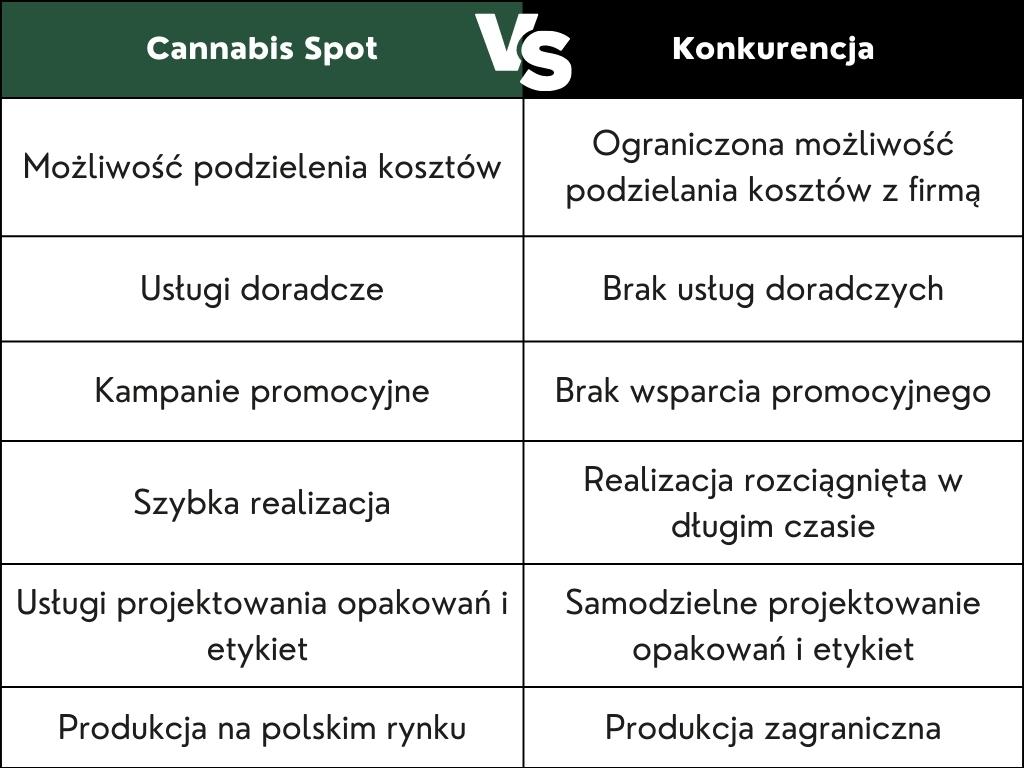 Porównanie Cannabis Spot vs konkurencja 
